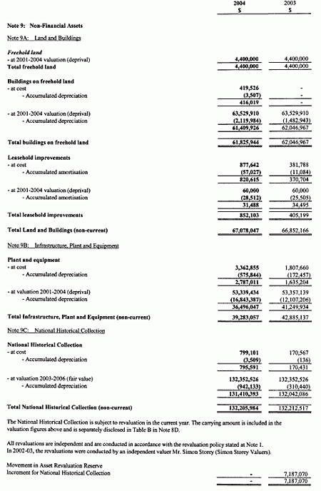 Note 9 Non financial Assets page 1 Of 5 National Museum Of Australia