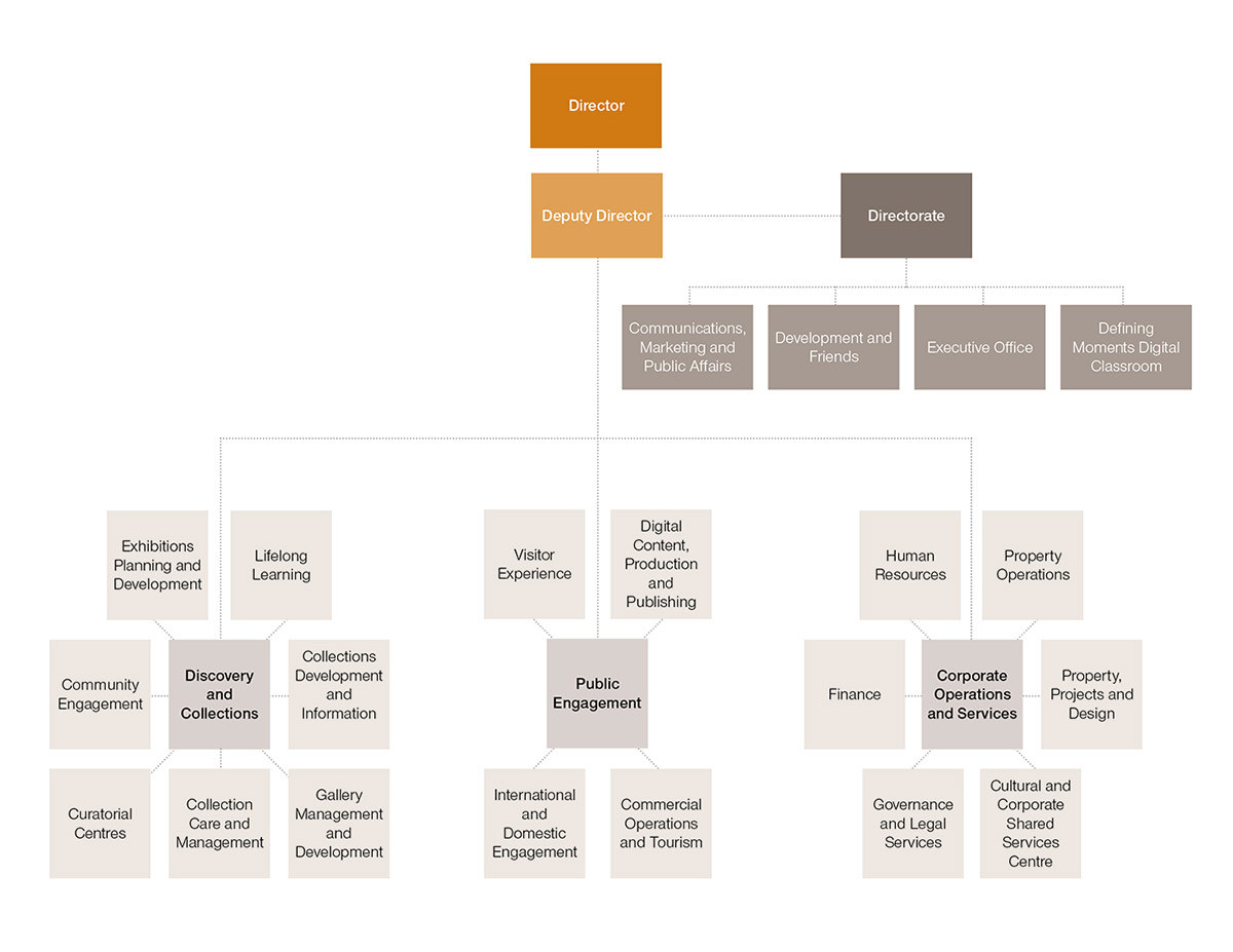 A chart showing the organisational structure of the National Museum of Australia